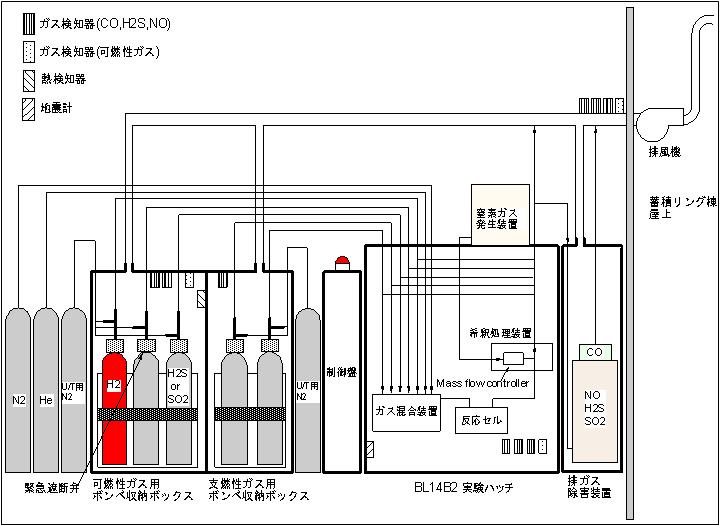 ガス設備